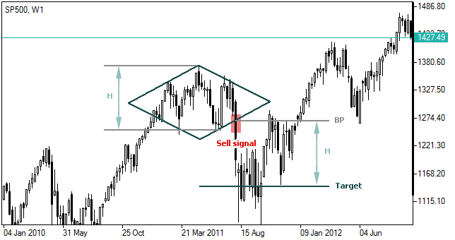 Diamond Chart Pattern