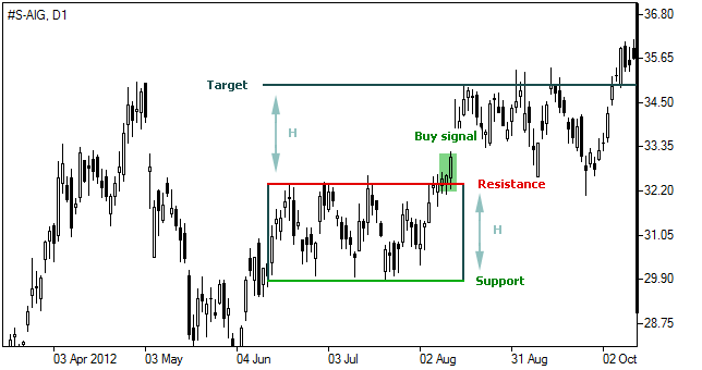 Empat persegi (bullish)