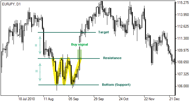 Triple Bottom Pattern