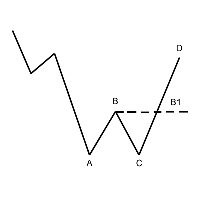 Dow Theory - Failure Swing Bottom
