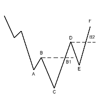 Dow Theory - Nonfailure Swing Bottom